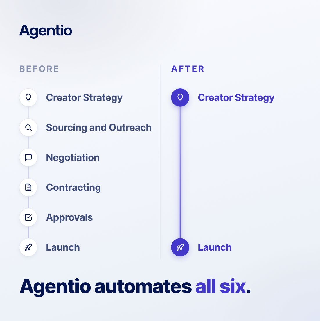 Agentio ad