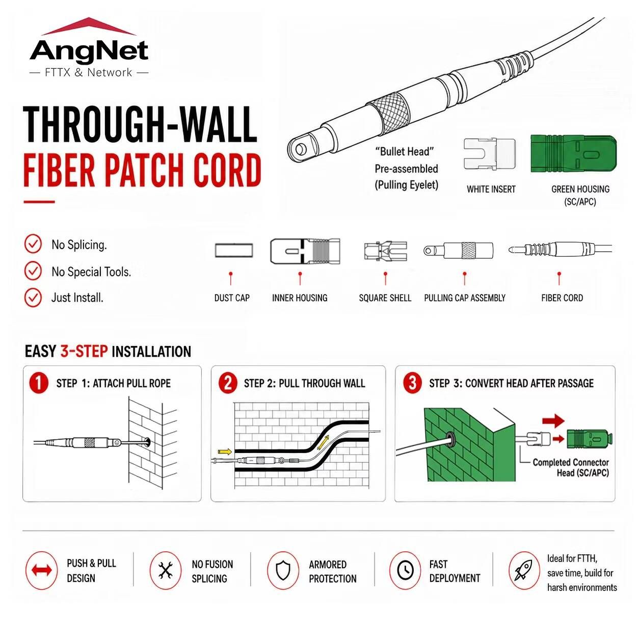 AngNet FTTX ad
