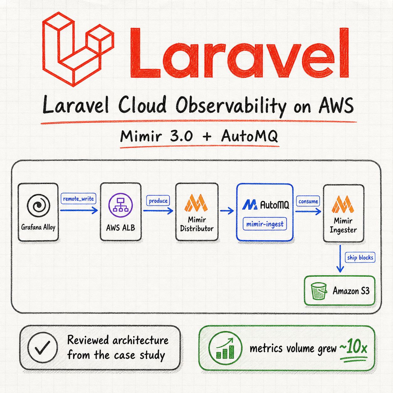 AutoMQ | Low Latency Diskless Kafka® on S3 ad