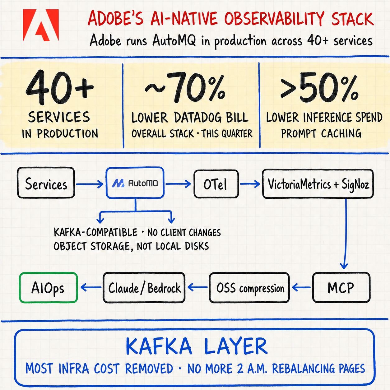 AutoMQ | Low Latency Diskless Kafka® on S3 ad