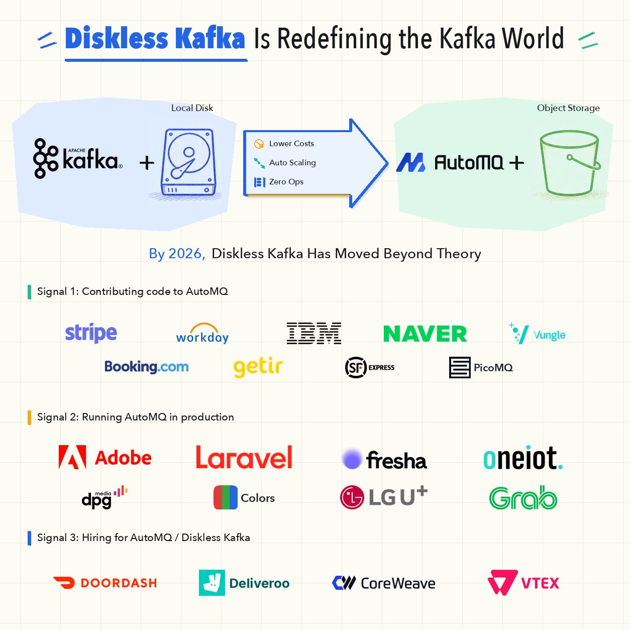 AutoMQ | Low Latency Diskless Kafka® on S3 ad