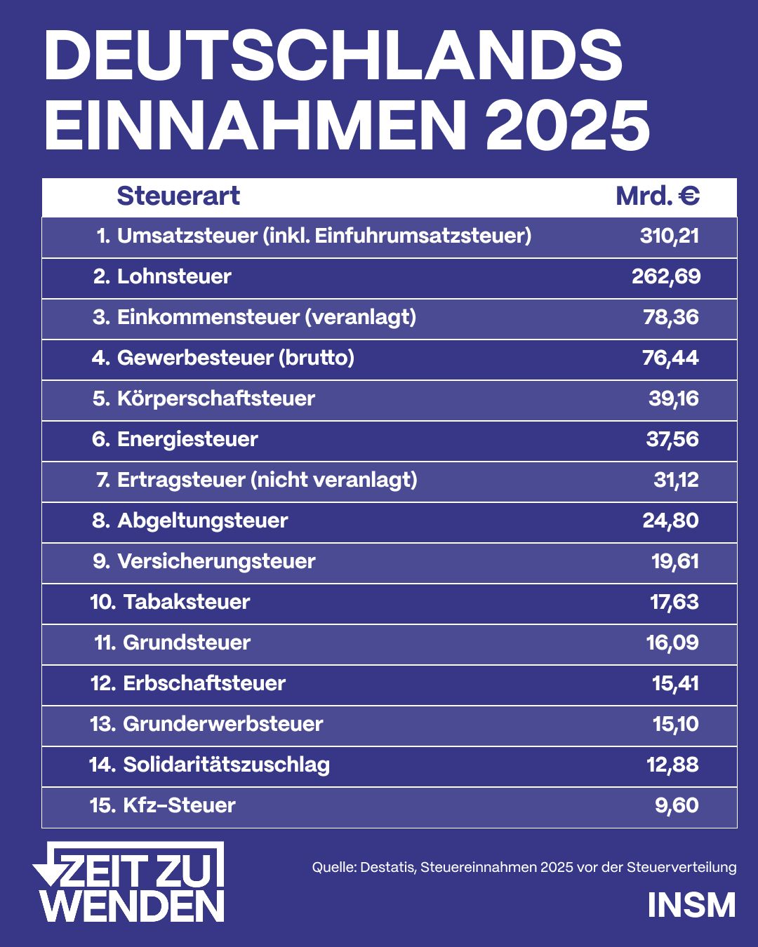 Initiative Neue Soziale Marktwirtschaft (INSM) ad