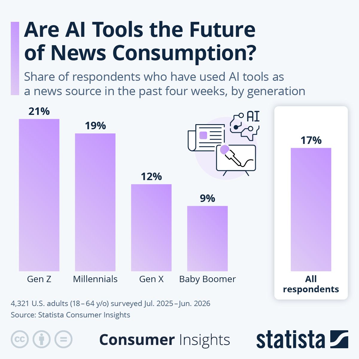 Statista ad