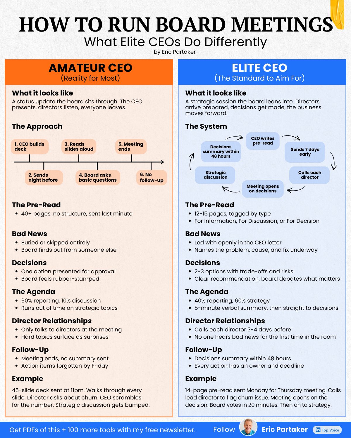 The Founder & CEO Accelerator by Eric Partaker ad