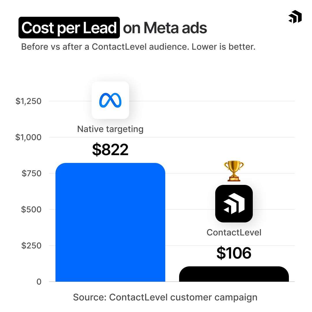 ContactLevel ad