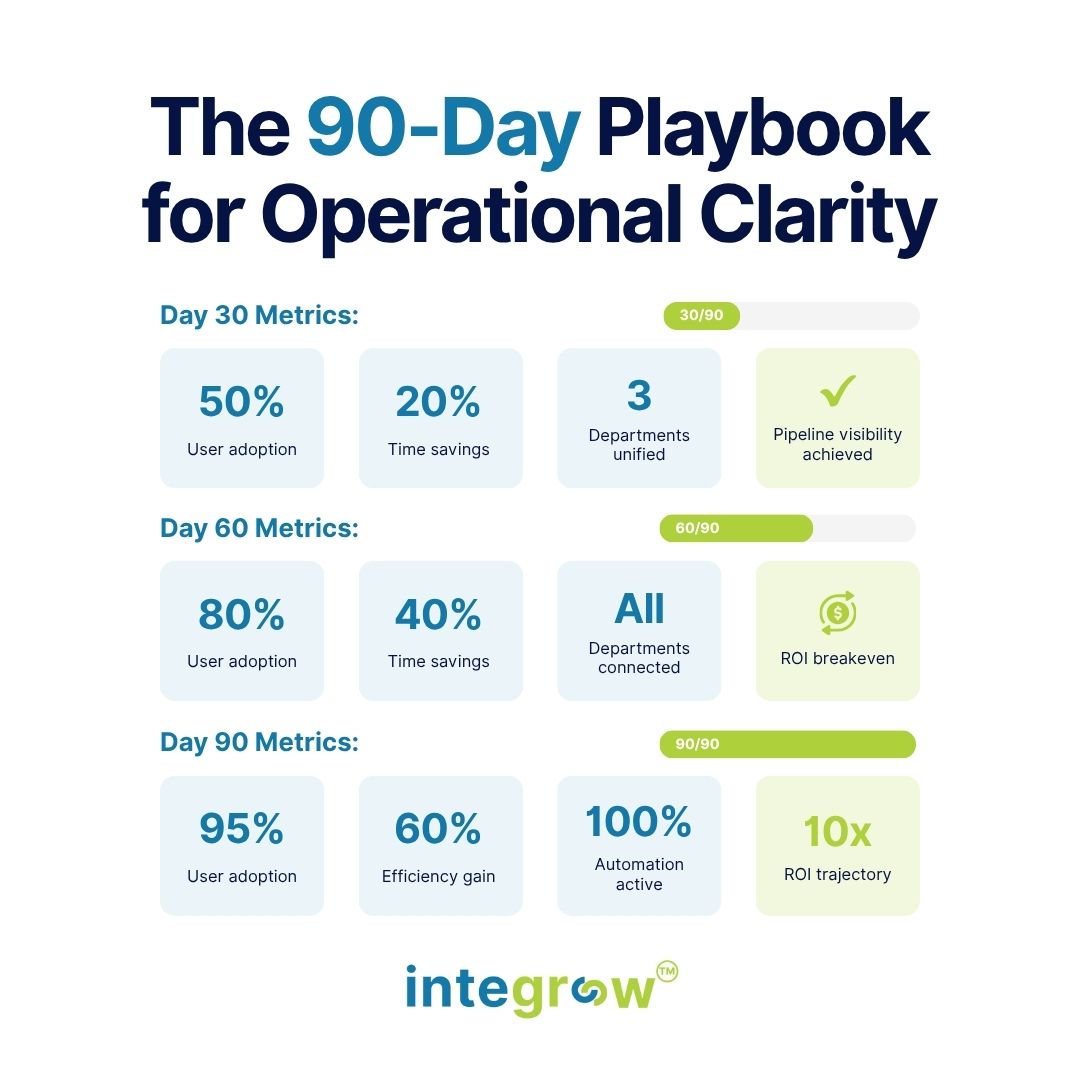 Integrow ad