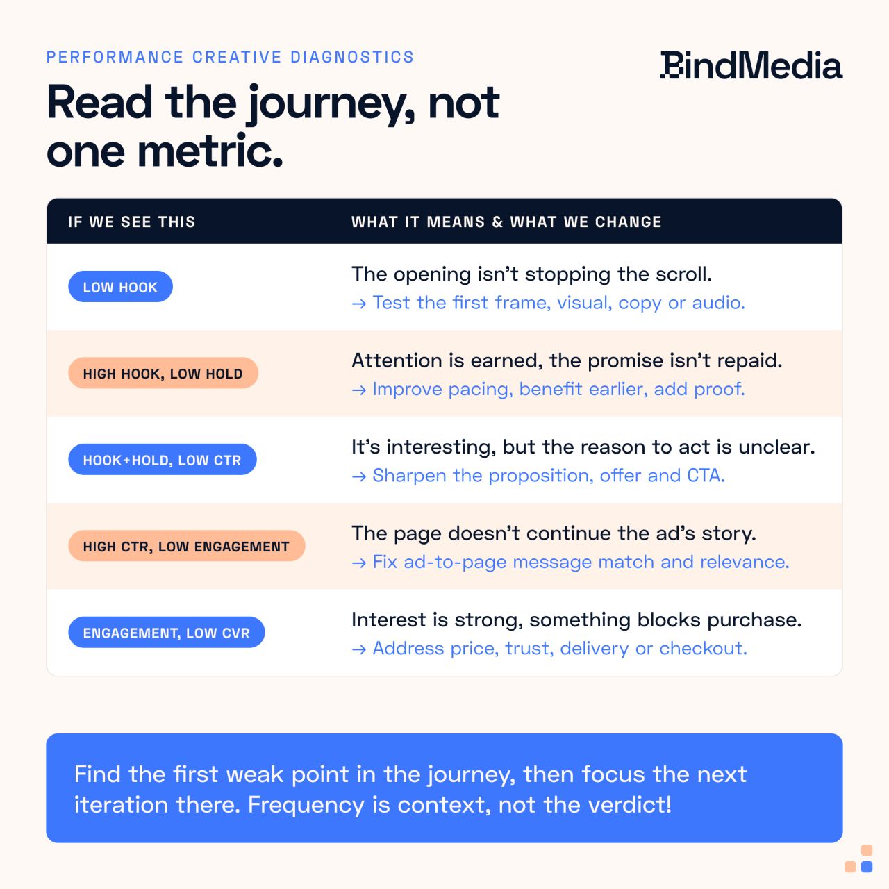 Bind Media | B-Corp ad