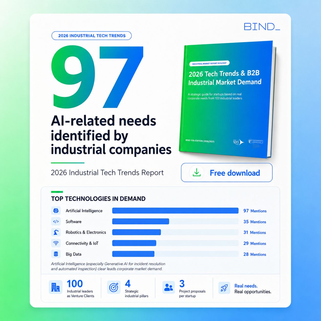 BIND - Basque Open Innovation Platform ad
