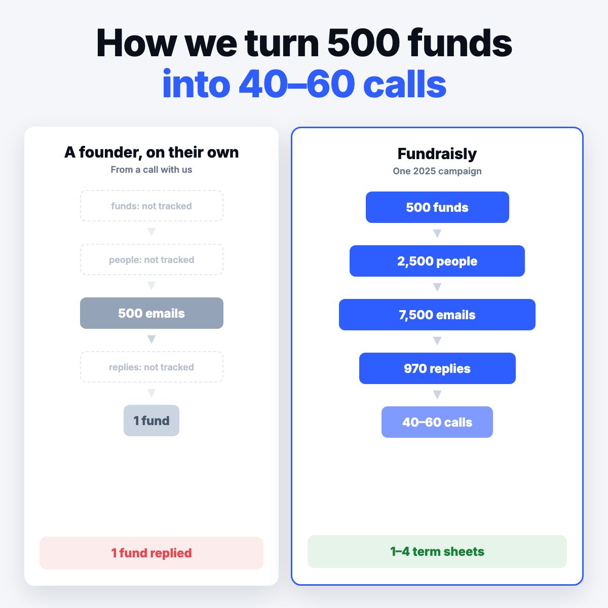 Fundraisly ad