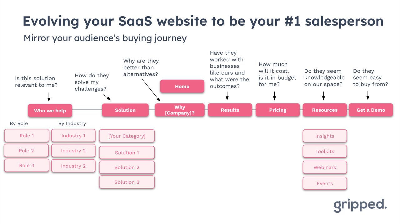Gripped | B2B Digital Marketing Agency for SaaS & Tech ad