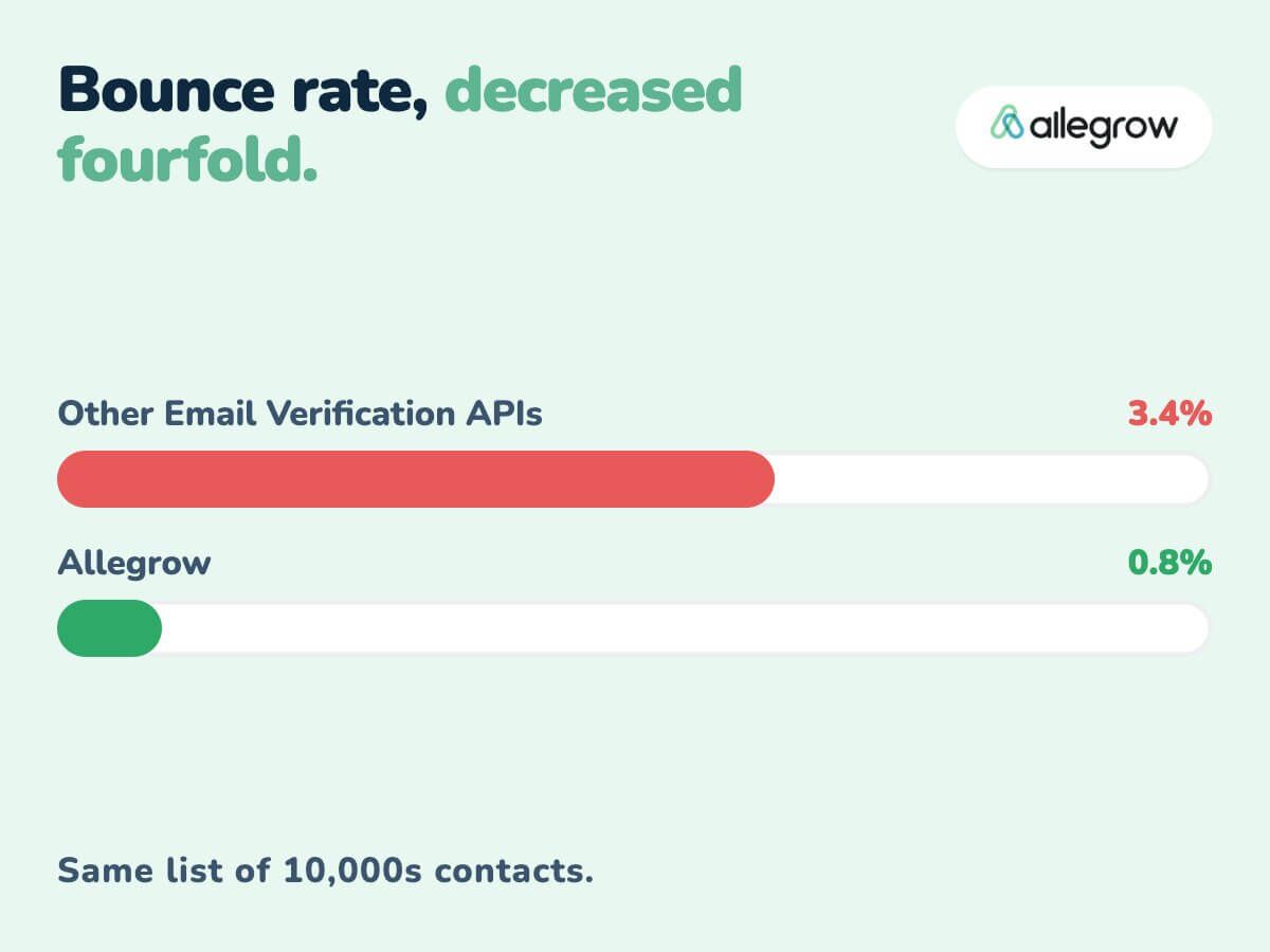 Allegrow ad