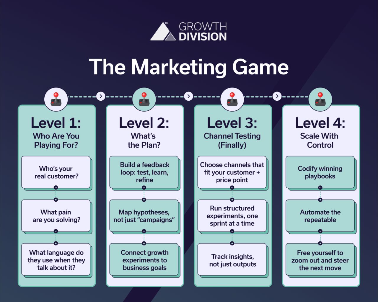 Growth Division ad