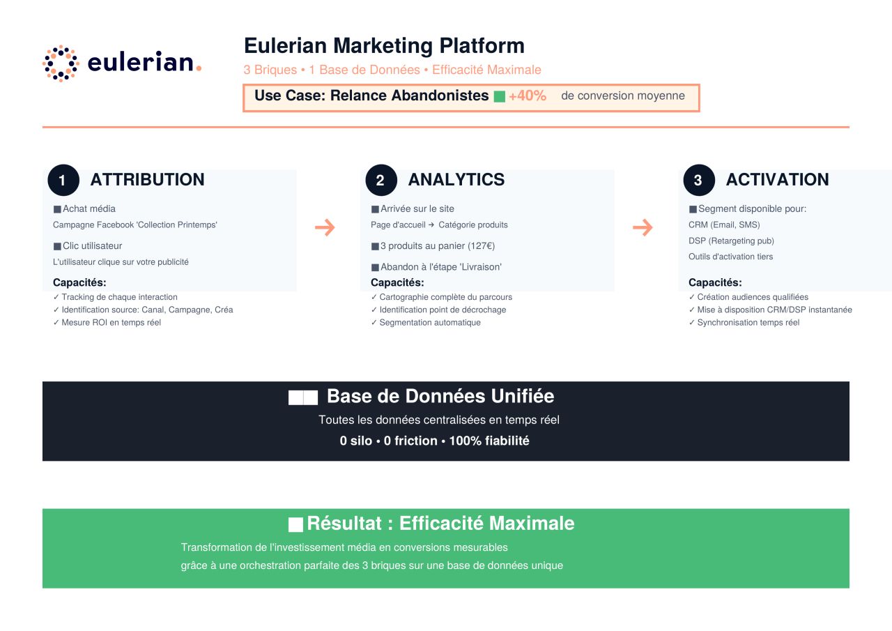 Eulerian ad