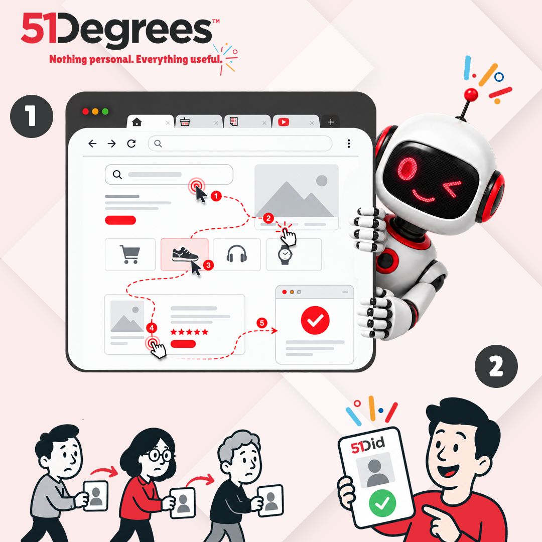51Degrees - Fast, Accurate Device Detection & IP Intelligence ad