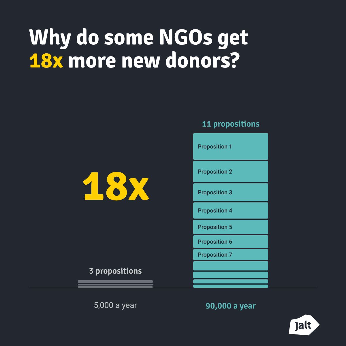 Jalt - Digital Fundraising Agency ad