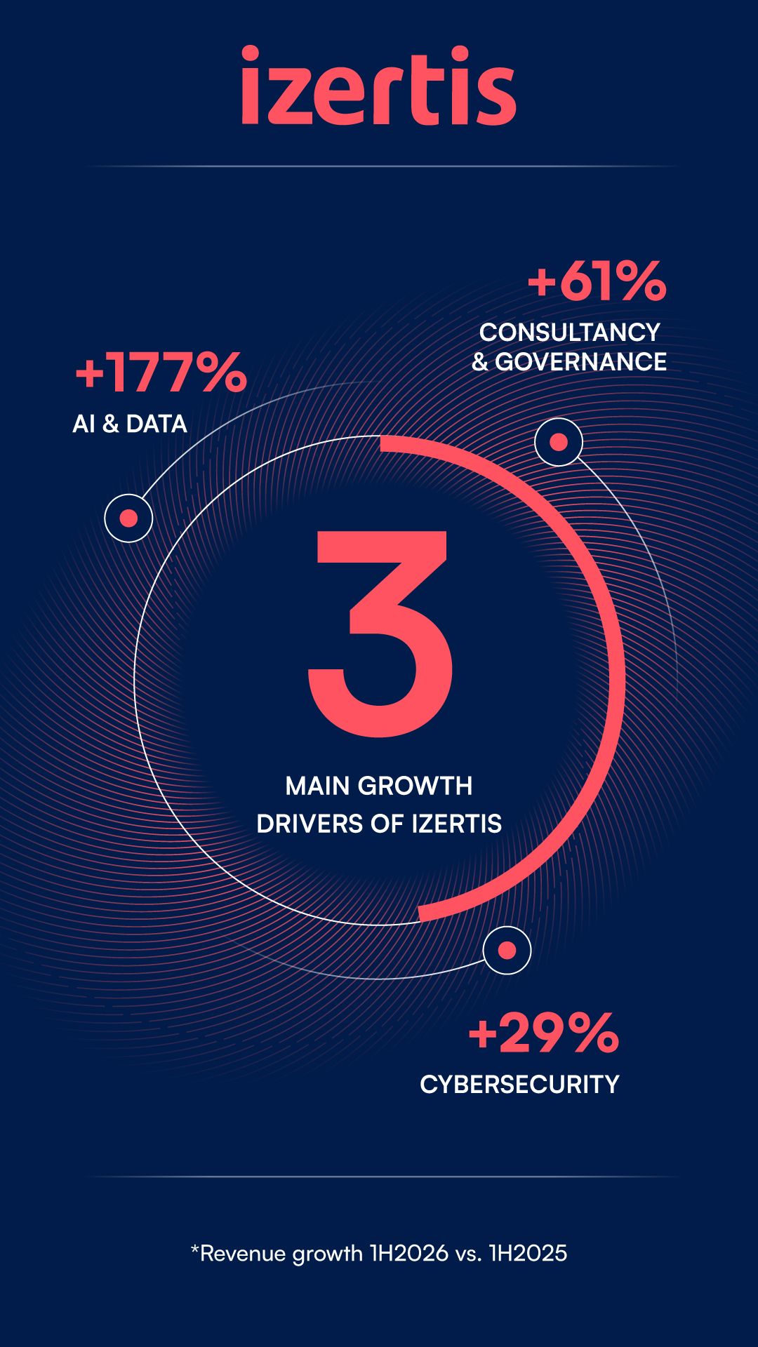 IZERTIS ad