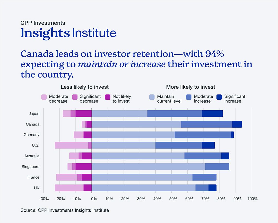 CPP Investments | Investissements RPC ad