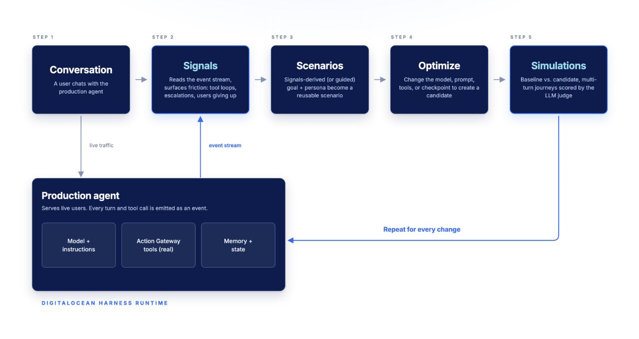 DigitalOcean ad
