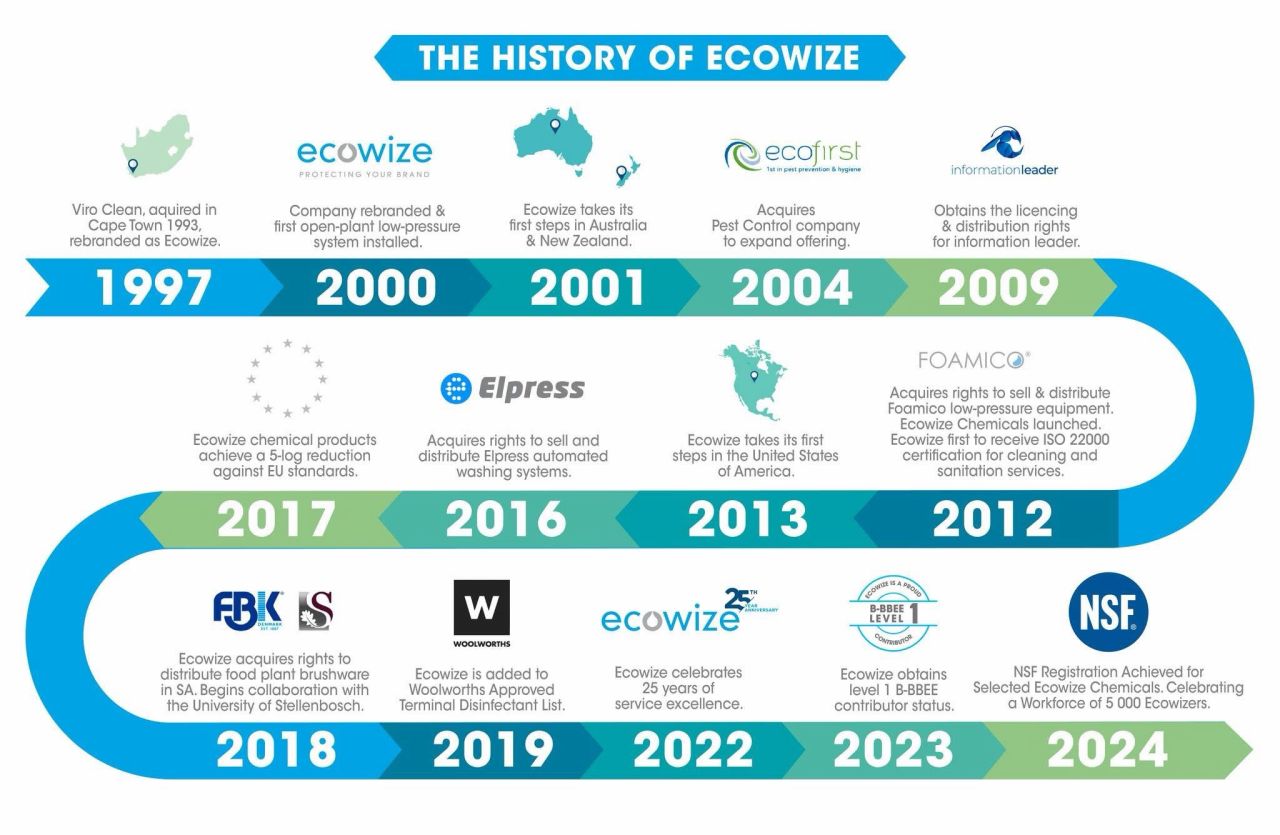Ecowize - Southern Africa ad