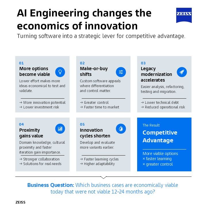 ZEISS Digital Innovation ad