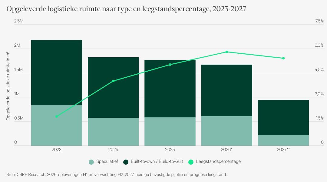 CBRE Nederland ad