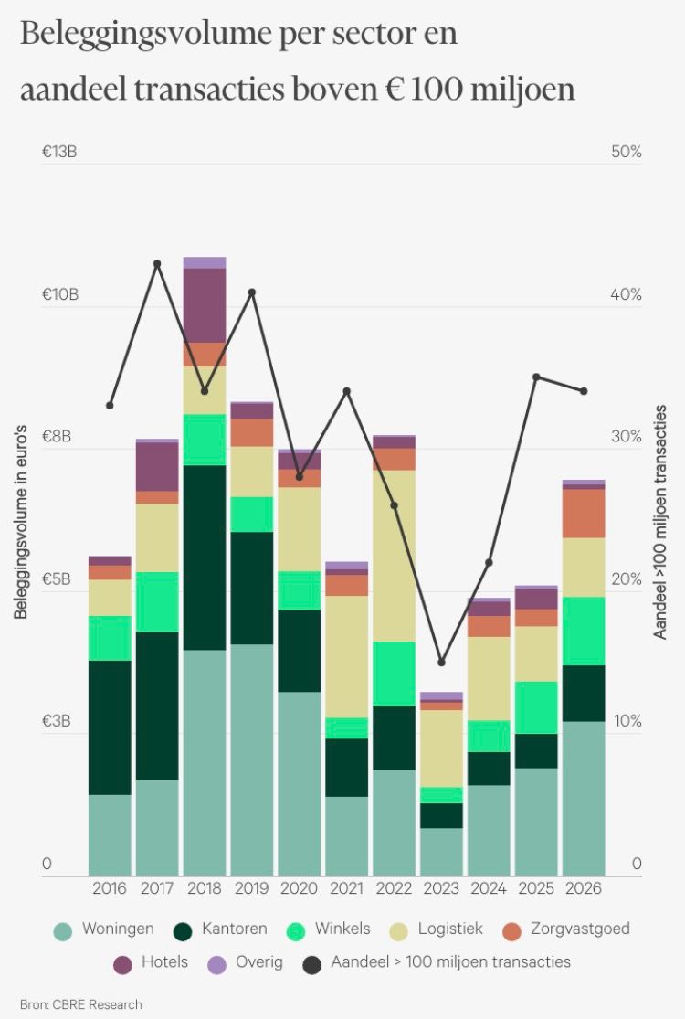 CBRE Nederland ad