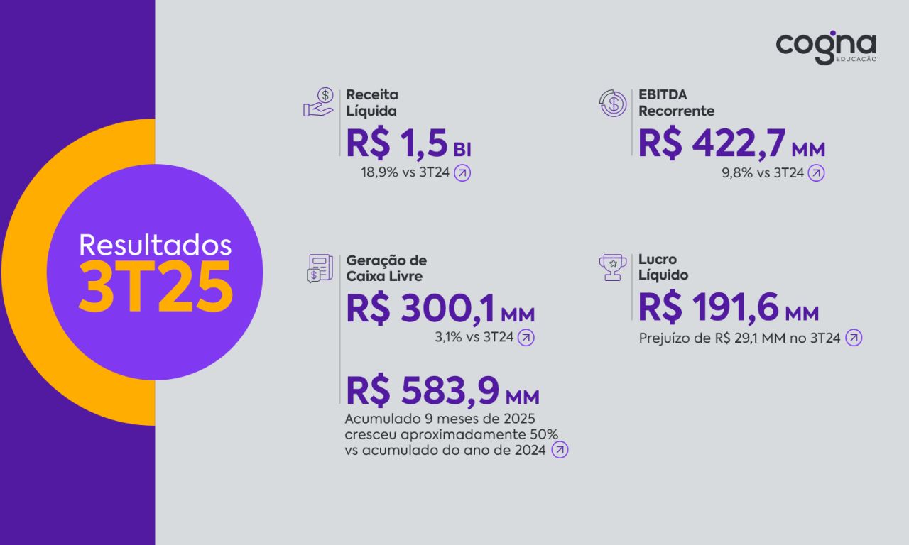 Cogna Educação ad