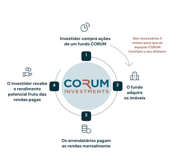 CORUM Investments Portugal ad