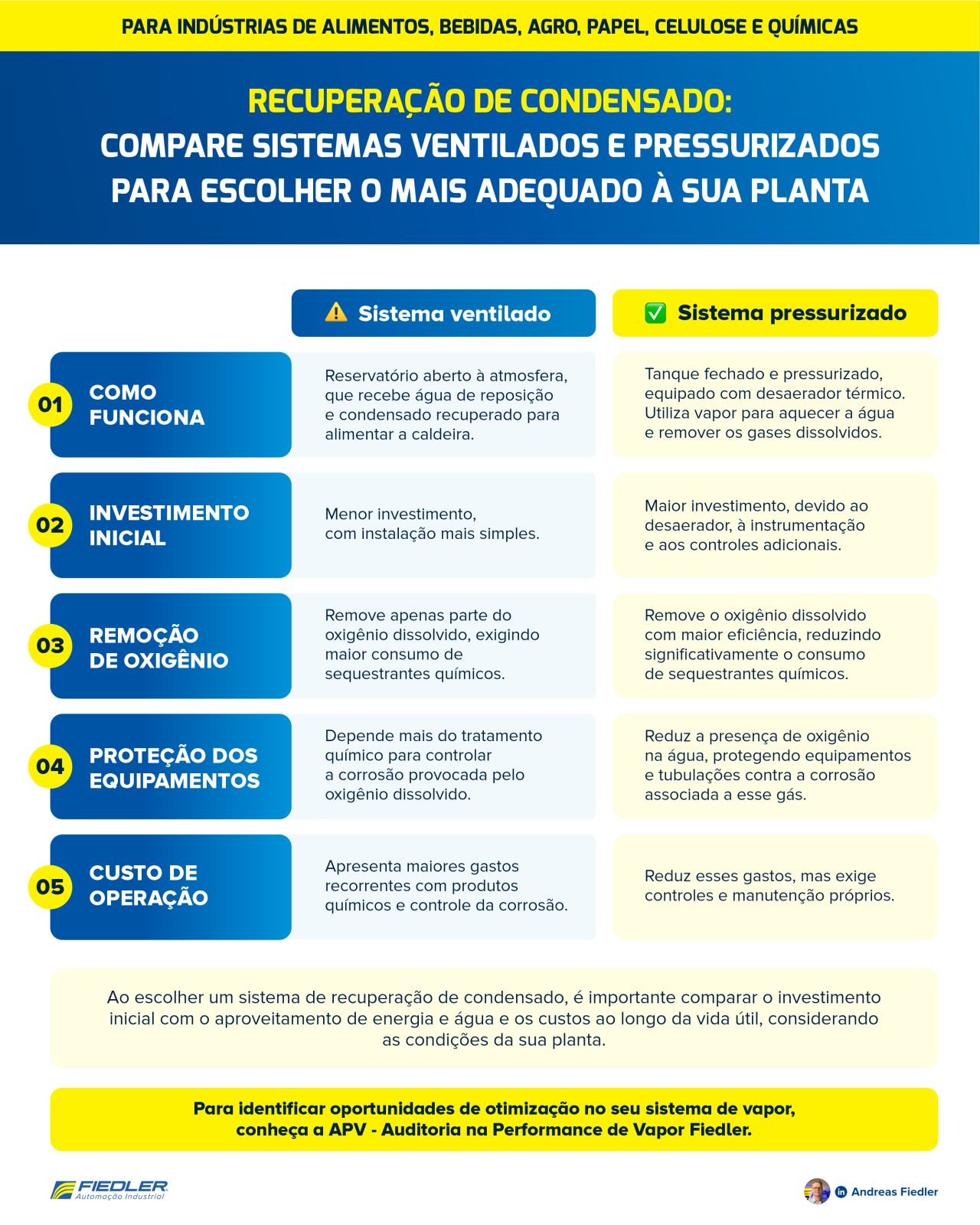 Fiedler Automação Industrial ad