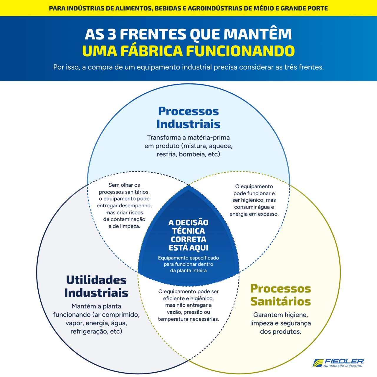 Fiedler Automação Industrial ad