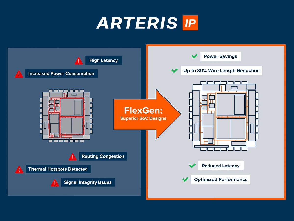 Arteris ad