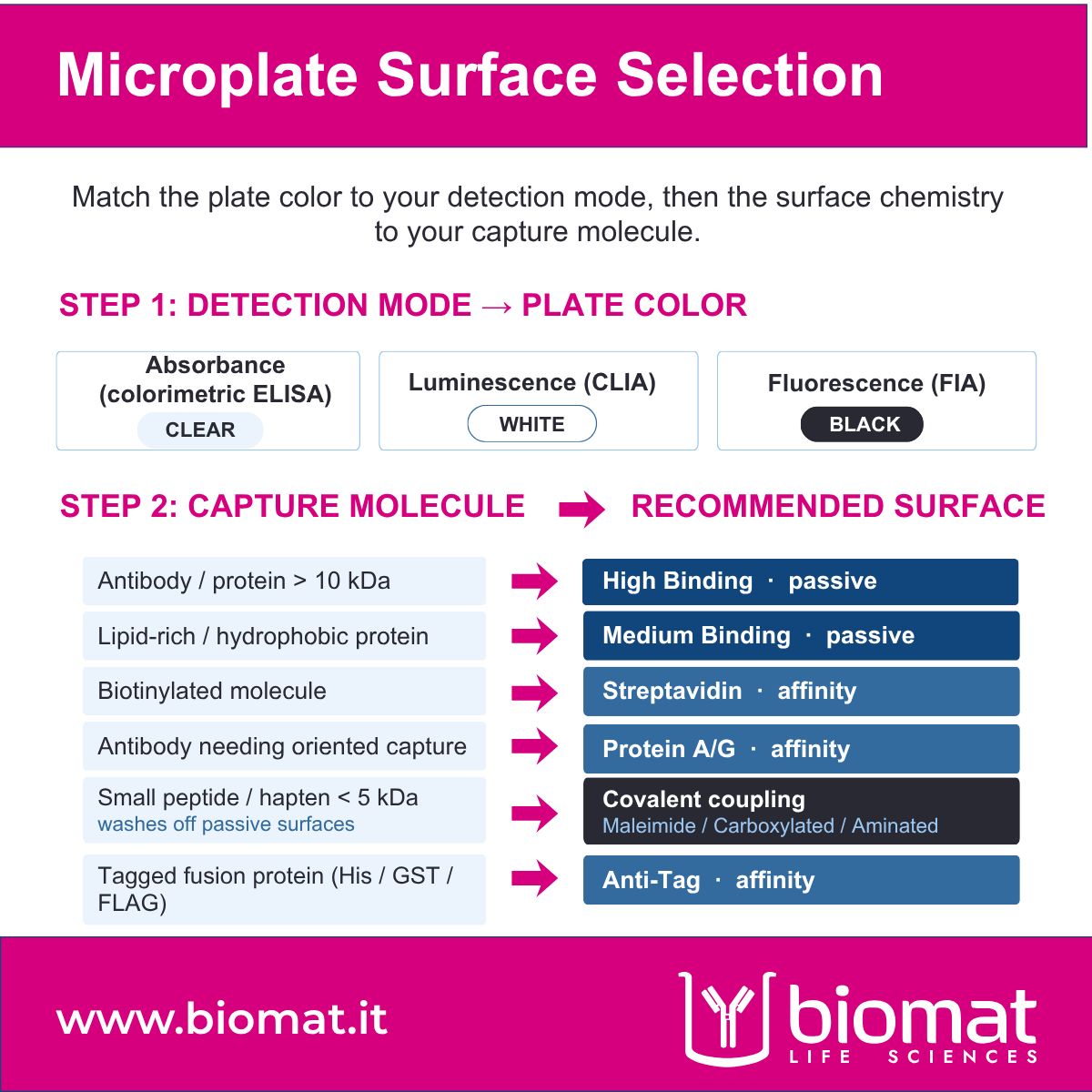 Biomat Srl | Coated 96 Well Plates for ELISA & other Immunoassays & PCR Tubes and Plates ad
