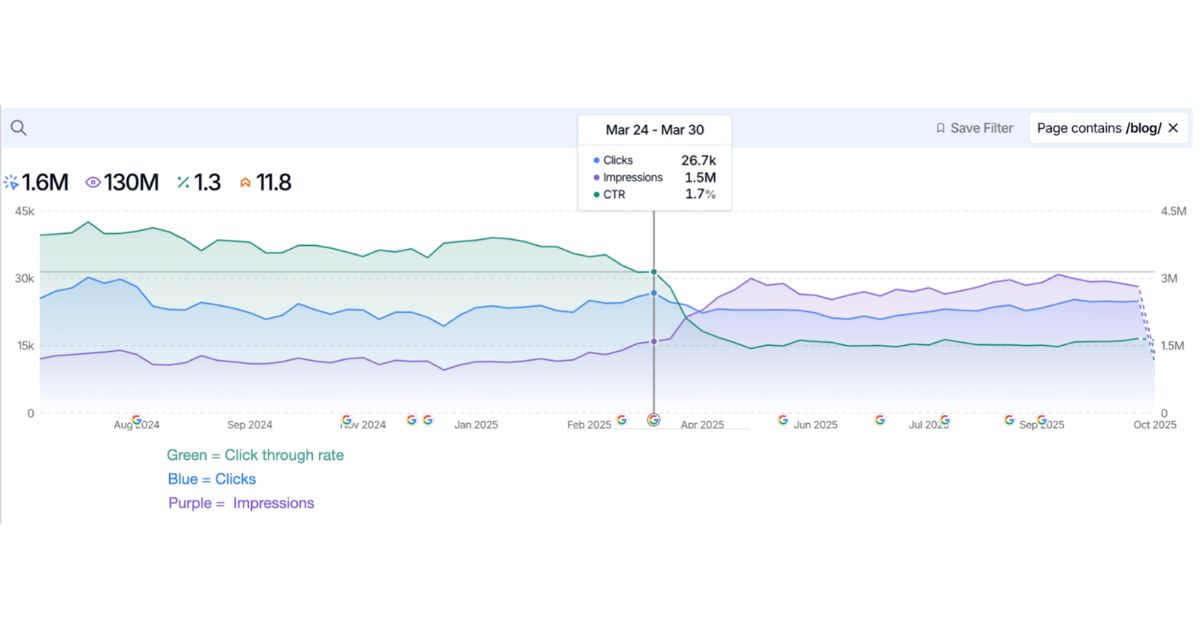 Grow and Convert ad