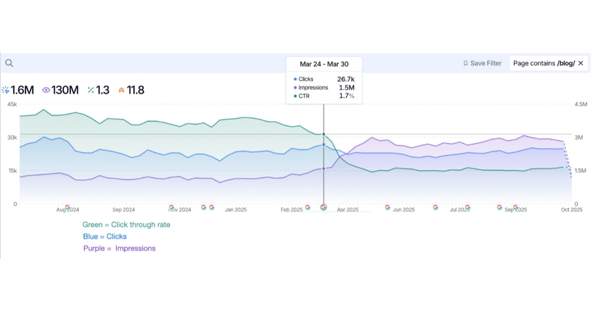 Grow and Convert ad
