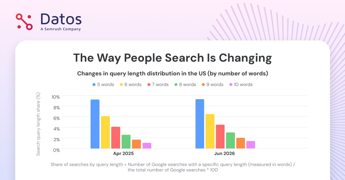 Datos, A Semrush Company ad