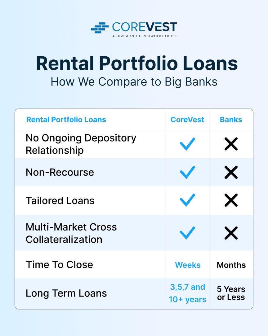CoreVest Finance ad