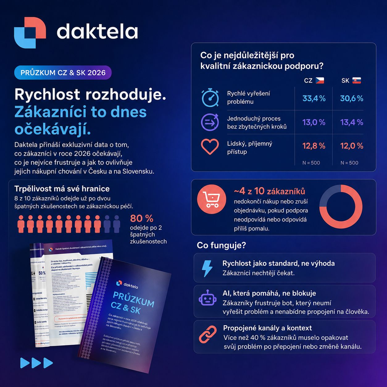 Daktela ad