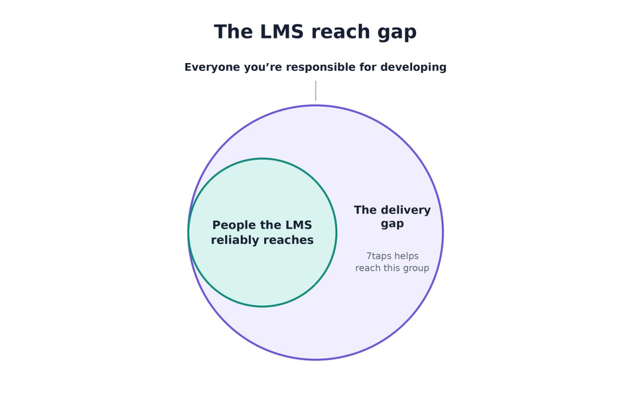 7taps Microlearning ad