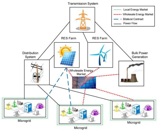 Energies MDPI ad
