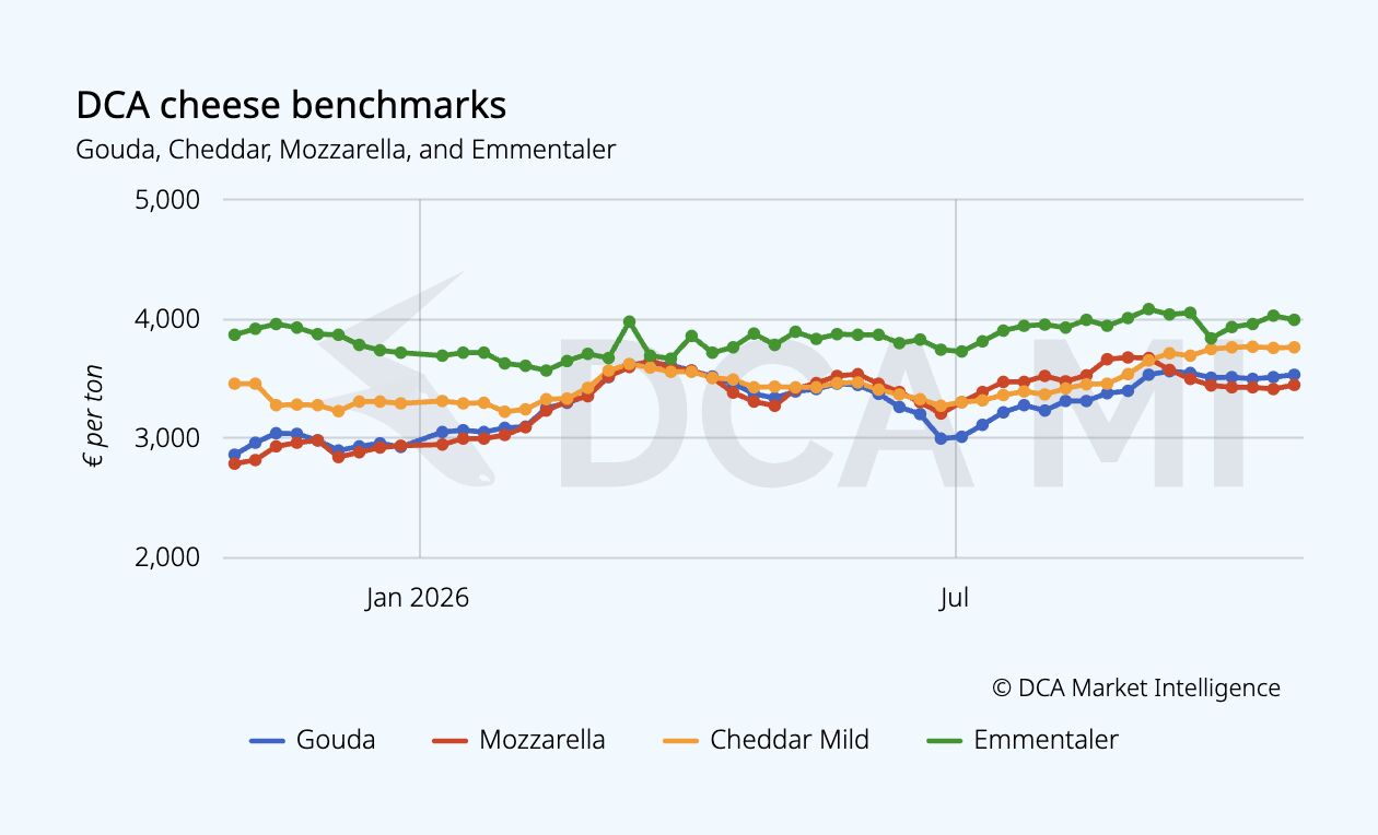 DCA Market Intelligence ad