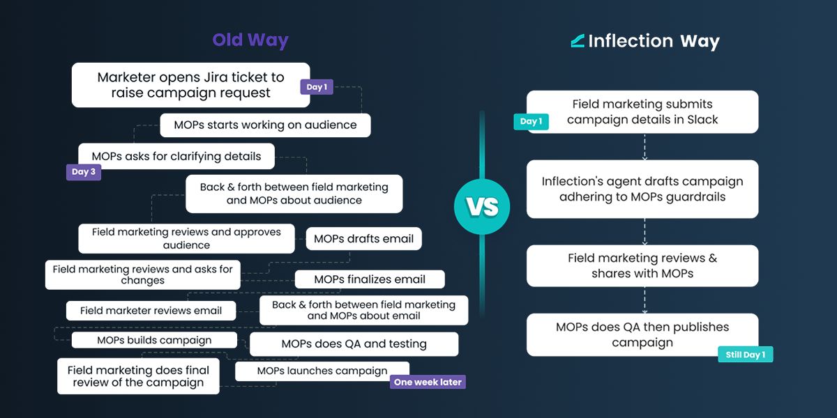 Inflection.io ad
