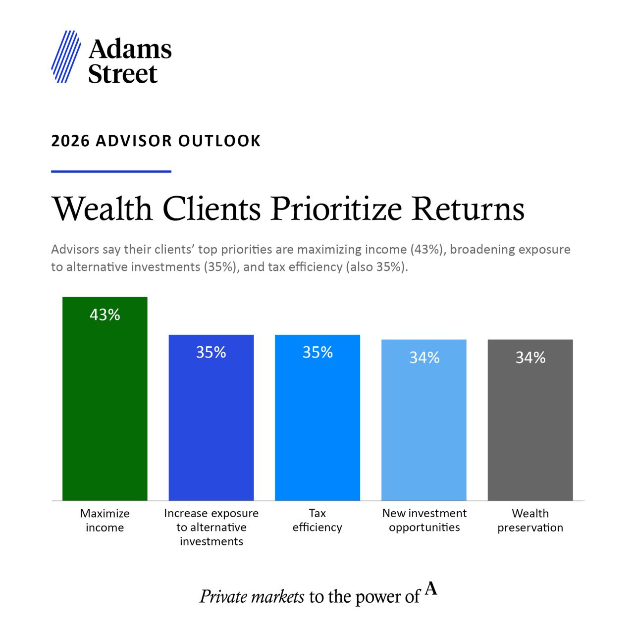 Adams Street Partners ad