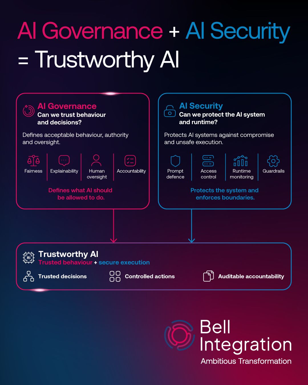 Bell Integration ad