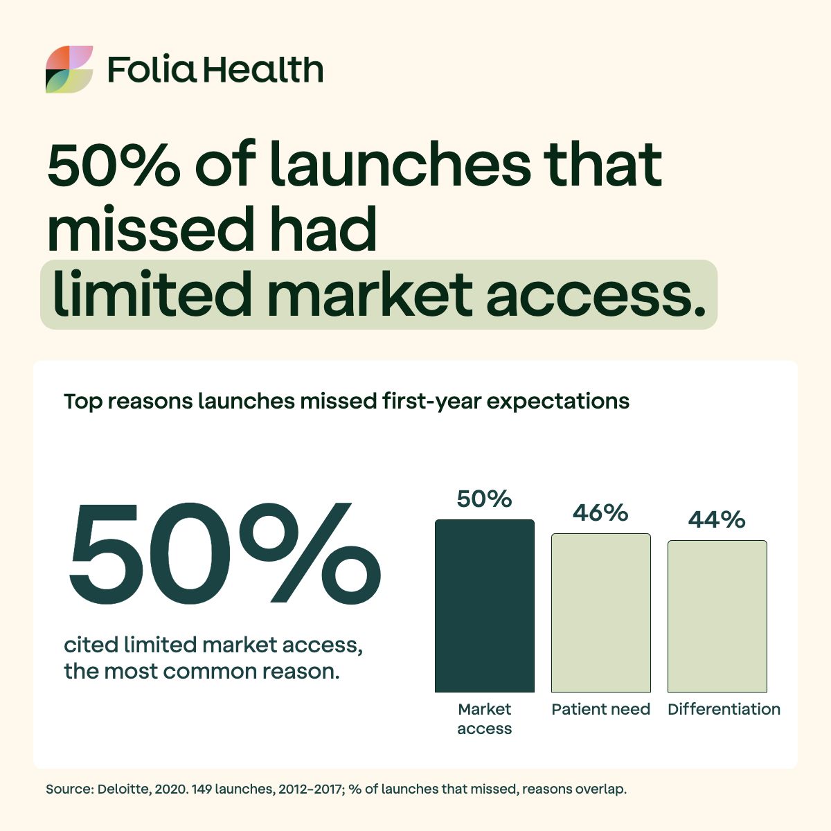 Folia Health: The Home-Reported Outcomes Company ad