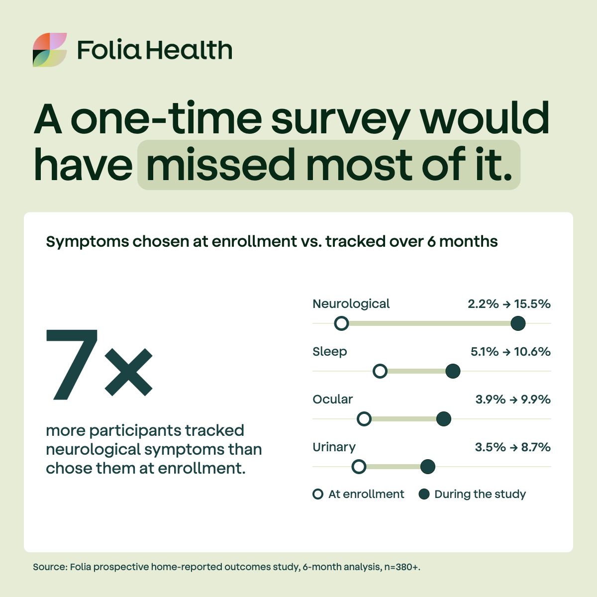 Folia Health: The Home-Reported Outcomes Company ad