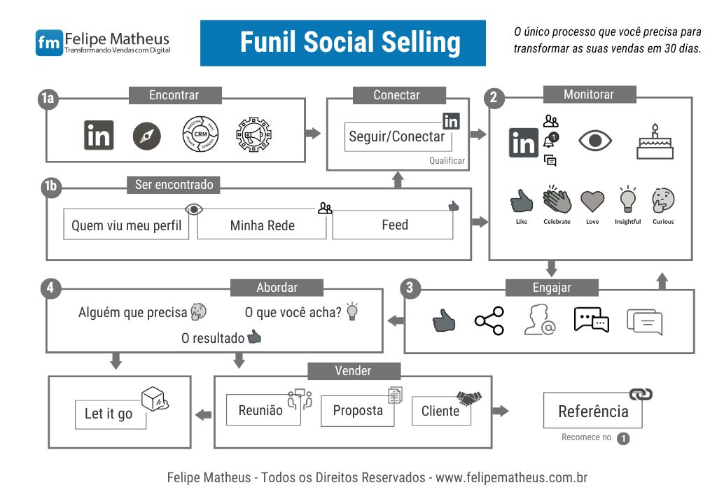 FM Social Selling ad